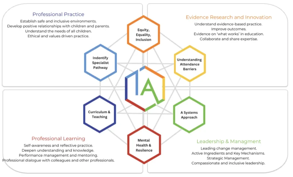 Development Model