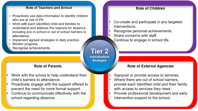 Tier 2